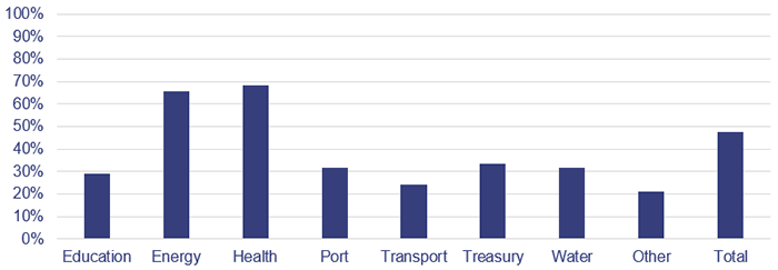 Graph showing the percentage of board members reporting a governance qualification for education, energy, health, port, transport, treasury, water, other, and total.