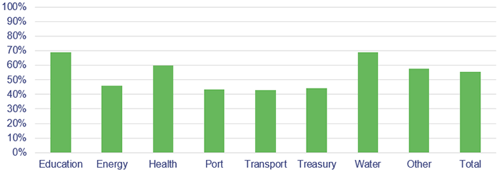 Graph showing the proportion of women board members for selected entities, April 2021 for education, energy, health, port, transport, treasury, water, other, and total.