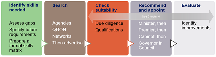 Figure showing the steps in the recruitment process: Identify skills needed (assess gaps; specify future requirements; prepare a formal skills matrix); Search (agencies; QRON; networks; then advertise); Check suitability (due diligence; qualifications); Recommend and appoint (See Chapter 4; Minister, then Premier, then Cabinet, then Governor in Council); Evaluate (identify improvements)