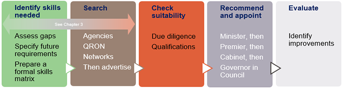 Figure showing the steps in the recruitment process: Identify skills needed (See Chapter 3; assess gaps; specify future requirements; prepare a formal skills matrix); Search (See Chapter 3; agencies; QRON; networks; then advertise); Check suitability (due diligence; qualifications); Recommend and appoint (Minister, then Premier, then Cabinet, then Governor in Council); Evaluate (identify improvements)