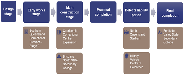 Graphic showing project status: Design stage > Early works stage (Southern Queensland Correctional Precinct - Stage 2) > Main construction stage (Capricornia Correctional Centre Expansion; Brisbane South State Secondary College) > Practical completion > Defects liability period (North Queensland Stadium; Military Vehicle Centre of Excellence) > Final completion (Fortitude Valley State Secondary College).
