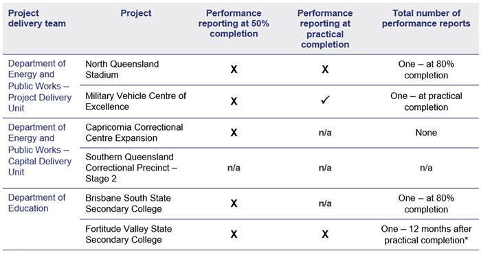 Contract management for new infrastructure 2021_Figure 4E