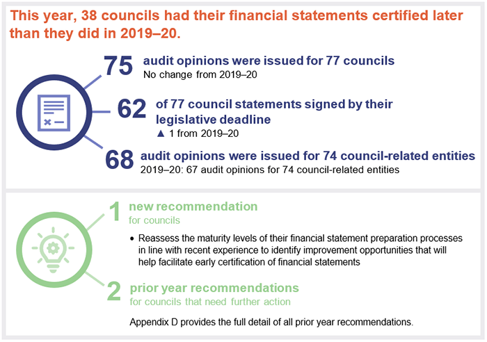 Snapshot: This year, 38 councils had their financial statements certified later than they did in 2019–20. 75 audit opinions were issued for 77 councils (no change from 2019–20); 62 of 77 council statements signed by their legislative deadline (up 1 from 2019–20); 68 audit opinions were issued for 74 council-related entities (2019–20: 67 audit opinions for 74 council-related entities). 1 new recommendation for councils; 2 prior year recommendations; Appendix D provides the full detail of all prior year recom