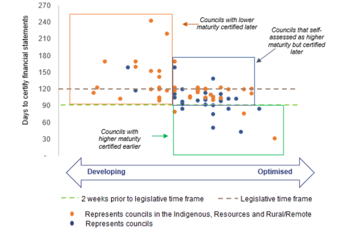 Figure showing the days to certify financial statements for councils against their maturity level