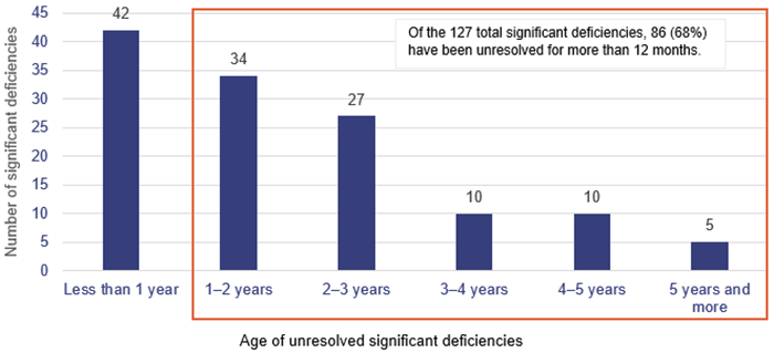 Figure showing the number of significant deficiencies: less than 1 year (42): 1-2 years (34); 2-3 years (27); 3-4 years (10); 4-5 years (10); 5 years and more (5). Of the 127 total significant deficiencies, 86 (68%) have been unresolved for more than 12 months.