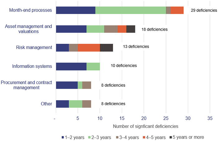 Figure showing the total significant deficiencies for each category, and how many were 1-2 years, 2-3 years, 3-4 years, 4-5 years, or 5 years or more unresolved. Totals: Month-end processes 29; asset management and valuations 18; risk management 13; information systems 10; procurement and contract management 8; other 8.