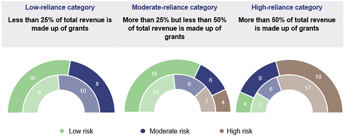 Figure showing low, moderate and high risk number of councils per Low-reliance category (less than 25% of total revenue is made up of grants), moderate-reliance category (more than 25% but less than 50% of total revenue is made up of grants), and high-reliance category (more than 50% of total revenue is made up of grants)