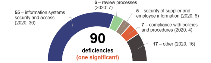 Figure showing 90 deficiencies (one significant): 55 information systems security and access (2020: 36); 6 review processes (2020: 7); 5 security of supplier and employee information (2020: 6); 7 compliance with policies and procedures (2020: 4); 17 other (2020: 16).
