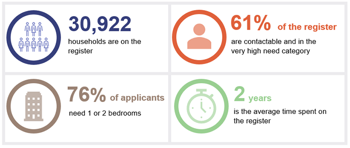 30,922 households are on the register. 61% of the register are contactable and in the very high need category. 76% of applicants need 1 or 2 bedrooms. 2 years is the average time spent on the register.