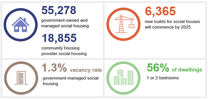 55,278 government-owned and managed social housing; 18,855 community housing provider social housing. 6,365 new builds for social houses will commence by 2025. 1.3% vacancy rate government-managed social housing. 56% of dwellings 1 or 2 bedrooms.