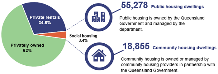 Pie chart showing Private rentals (34.6%); Privately owned (62%); Social housing (3.4%): 55,278 public housing dwellings (public housing is owned by the Queensland Government and managed by the department.), 18,855 community housing dwellings (community housing is owned or managed by community housing providers in partnership with the Queensland Government.).