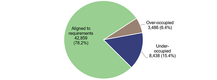 Pie chart: Aligned to requirements 42,859 (78.2%); Under-occupied 8,438 (15.4%); Over-occupied 3,486 (6.4%).