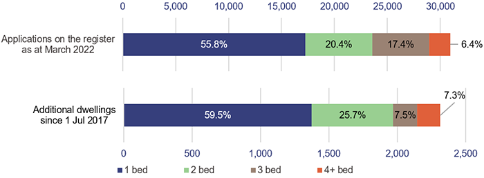 Two bar graphs. Applications on the register as at March 2022: 1 bed (55.8%), 2 bed (20.4%), 3 bed (17.4%), 4+ bed (6.4%). Additional dwellings since 1 Jul 2017: 1 bed (59.5%), 2 bed (25.7%), 3 bed (7.5%), 4+ bed (7.3%).