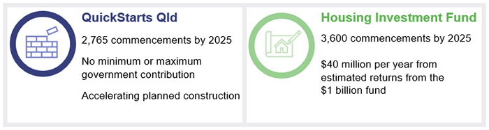 Quickstarts Qld: 2,765 commenceemnts by 2025; No minimum or maximum government contribution; Accelerating planned construction. Housing Investment Fund: 3,600 commencements by 2025; $40 million per year from estimated returns from the $1 billion fund.