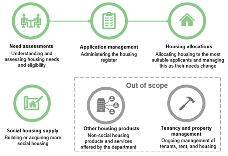 Delivering_social_housing_services_Figure_3B