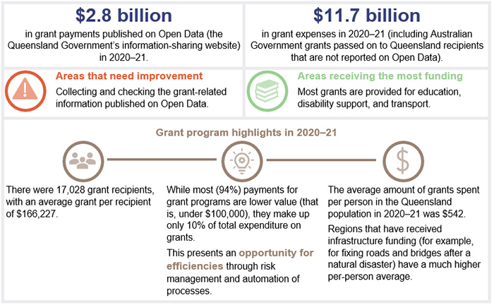 $2.8 billion in grant payments published on Open Data in 2020–21. $11.7 billion  in grant expenses in 2020–21 (including Australian Government grants passed on to Queensland recipients that are not reported on Open Data). Areas that need improvement Collecting and checking the grant-related information published on Open Data. Areas receiving the most funding Most grants are provided for education, disability support, and transport. There were 17,028 grant recipients, with an average grant per recipient of