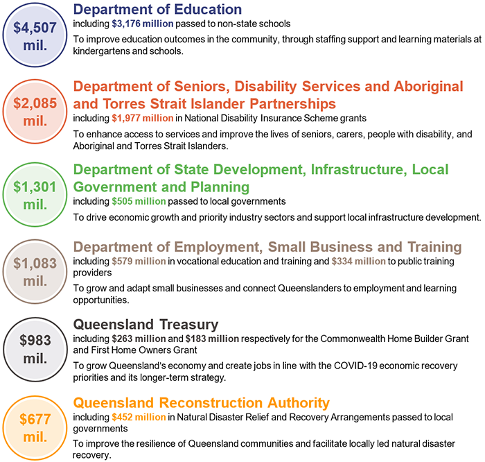 Department of Education. Department of Seniors, Disability Services and Aboriginal and Torres Strait Islander Partnerships. Department of State Development, Infrastructure, Local Government and Planning. Department of Employment, Small Business and Training. Queensland Treasury. Queensland Reconstruction Authority.