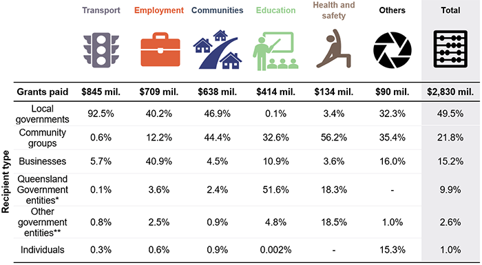 Open Data grant payments by transport, employment, communities, education, health and safety, others, and total