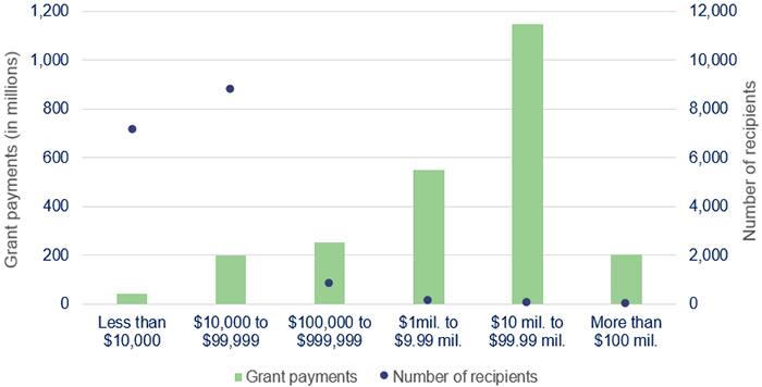 Improving grants management_Figure 2D