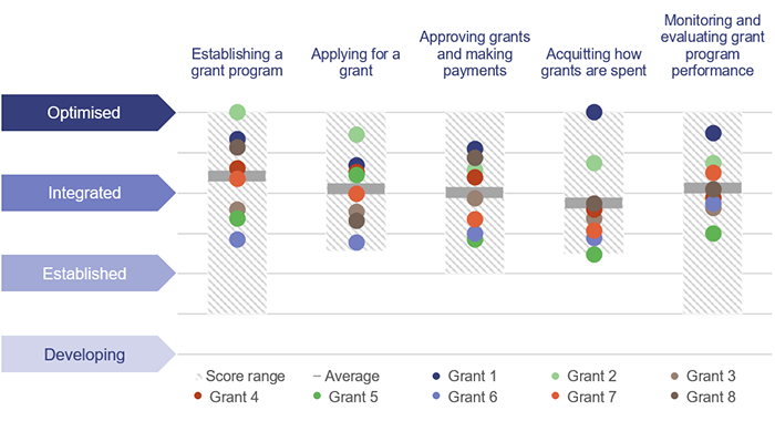 Improving grants management_Figure 5B