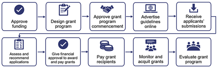 Improving_grants_management_Figure3A