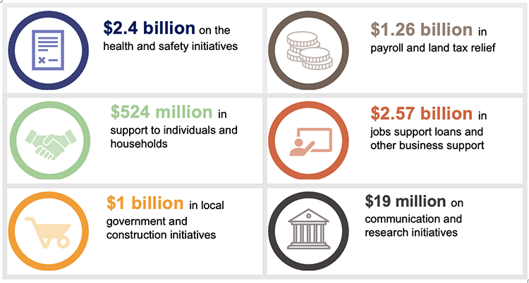 Managing Queensland's COVID-19 economic response and recovery_Figure 2B