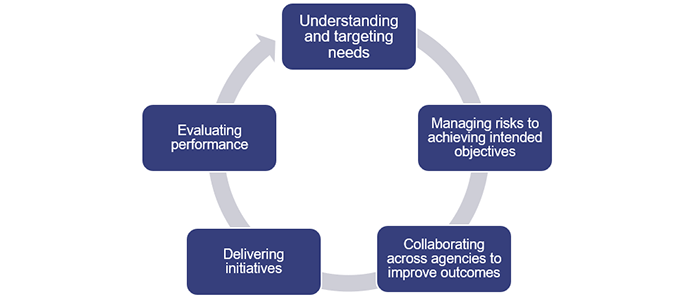 Key areas: Understanding and targeting needs; Managing risks to achieving intended objectives; Collaborating across agencies to improve outcomes; Delivering initiatives; Evaluating performance.