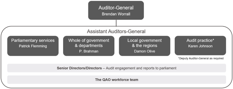QAO organisational structure at 30 June 2022
