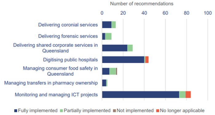 2022 status of Auditor-General’s recommendations_Figure 2D
