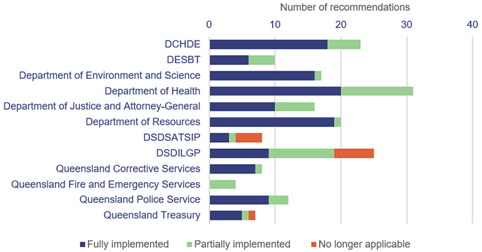 2022 Status of Auditor-Generals recommendations_Figure 2G