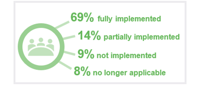 2022 status of Auditor-General’s recommendations_Figure 2H: 69% fully implemented, 14% partially implemented, 9% not implemented, 8% no longer applicable.