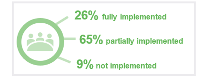 2022 Status of Auditor-Generals recommendations_Figure 2J: 26% fully implemented, 65% partially implemented, 9% not implemented.