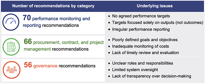 2022 status of Auditor-General’s recommendations_Figure 1b