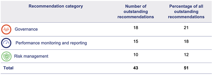 2022 status of Auditor-General’s recommendations_Figure 1c