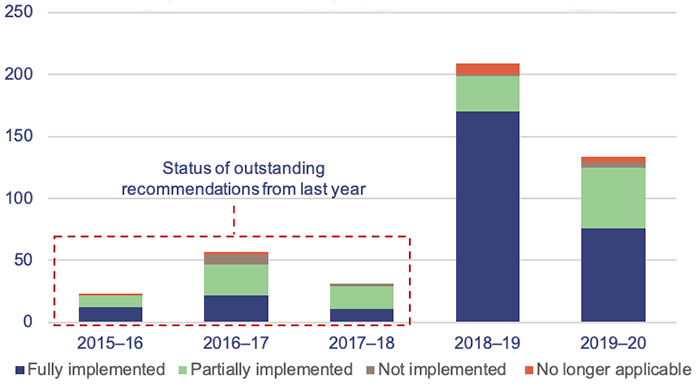 2022 status of Auditor-General’s recommendations_Figure 2a