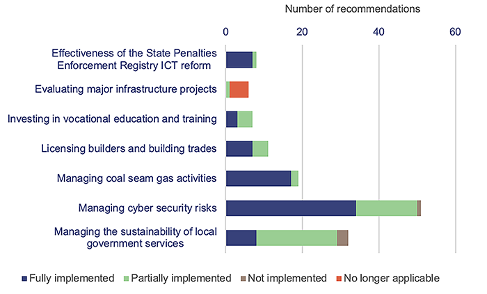 2022 status of Auditor-General’s recommendations_Figure 2b