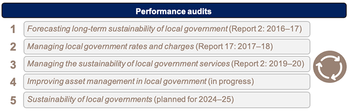 2022 status of Auditor-General’s recommendations_Figure 2c