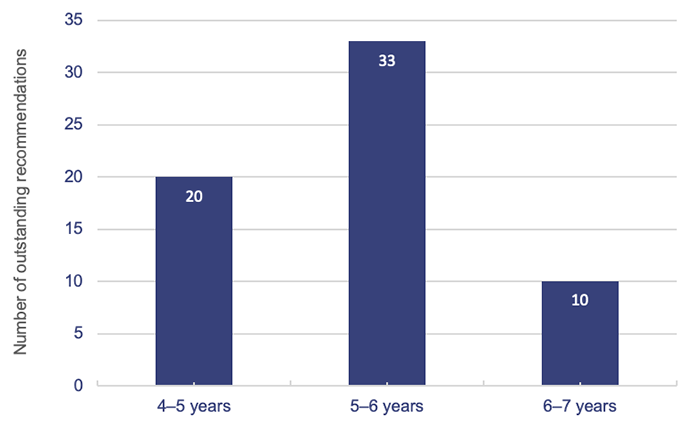 2022 status of Auditor-General’s recommendations_Figure 2e