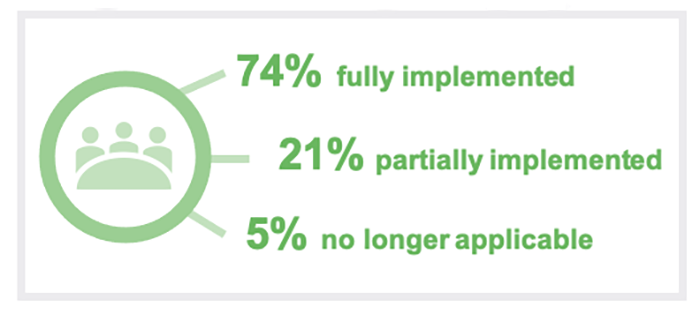 2022 status of Auditor-General’s recommendations_Figure 2f