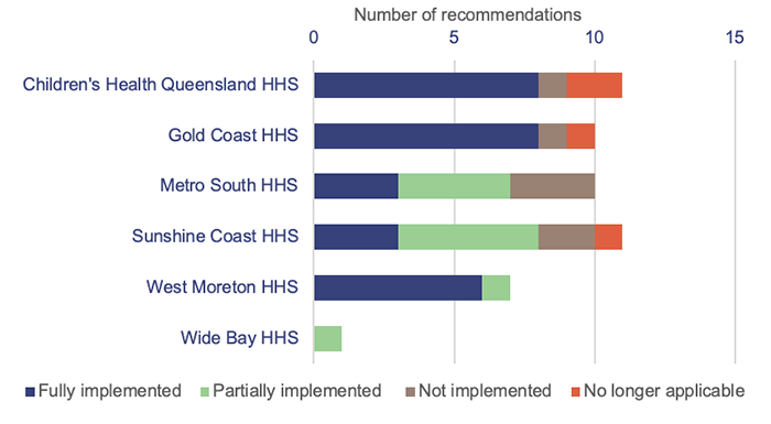 2022 status of Auditor-General’s recommendations_Figure 2i