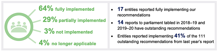 2022 status of Auditor-General’s recommendations_What did we find?