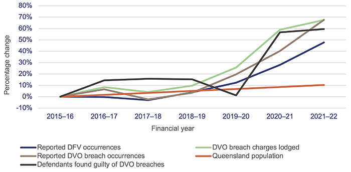 Keeping people safe from domestic and family violence_Figure 3G