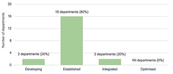 Managing workforce agility in the Queensland public sector_Figure 3B