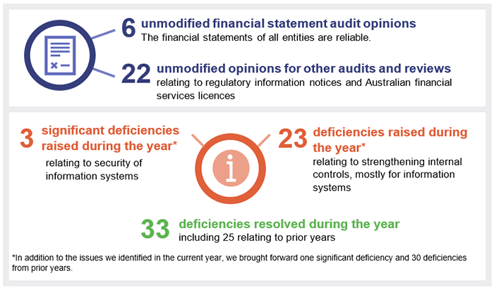6 unmodified financial statement audit opinions. 22 unmodified opinions for other audits and reviews. 3 significant deficiencies raised during the year* relating to security of information systems. 23 deficiencies raised during the year* relating to strengthening internal controls, mostly for information systems. 33 deficiencies resolved during the year including 25 relating to prior years. (Note *In addition to the issues we identified in the current year, we brought forward 1 significant deficiency and 30