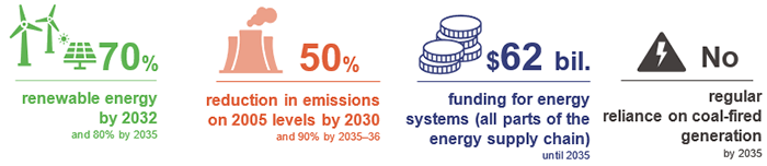 Energy 2022_Figure 3H: 70% renewable energy by 2032 and 8-% by 2035; 50% reduction in emissions on 2005 levels by 2030 and 90% by 2035-36; $62 bil. funding for energy systems (all parts of the energy supply chain) until 2035; No regular reliance on coal-fired generation by 2035.