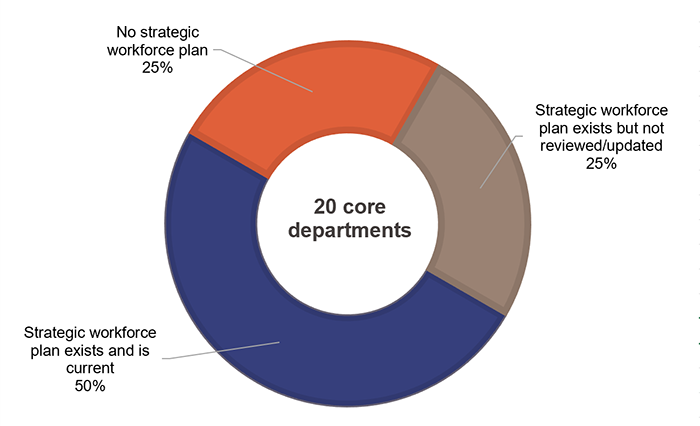 Figure 3A Strategic workforce planning compliance