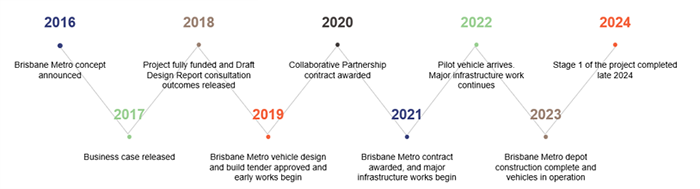 Major Projects 2022 Figure 1I 