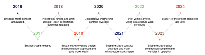 Major Projects 2022 Figure 1I