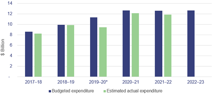 Major projects 2022_Figure 1B