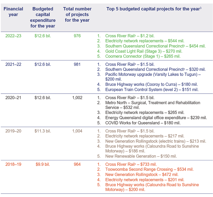 Major projects 2022_Figure 1E